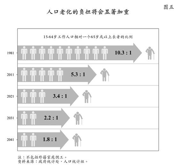 图五：人口老化的负担将会显着加重