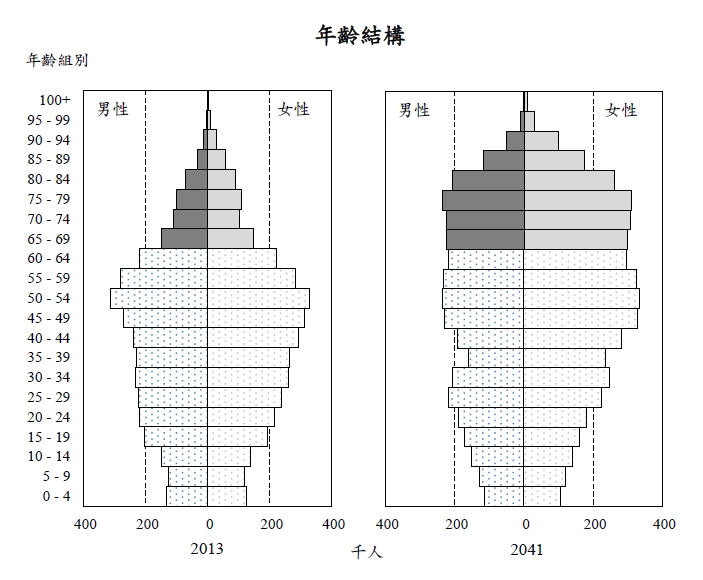 年齡結構