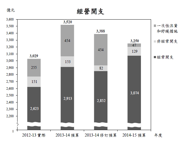 經營開支