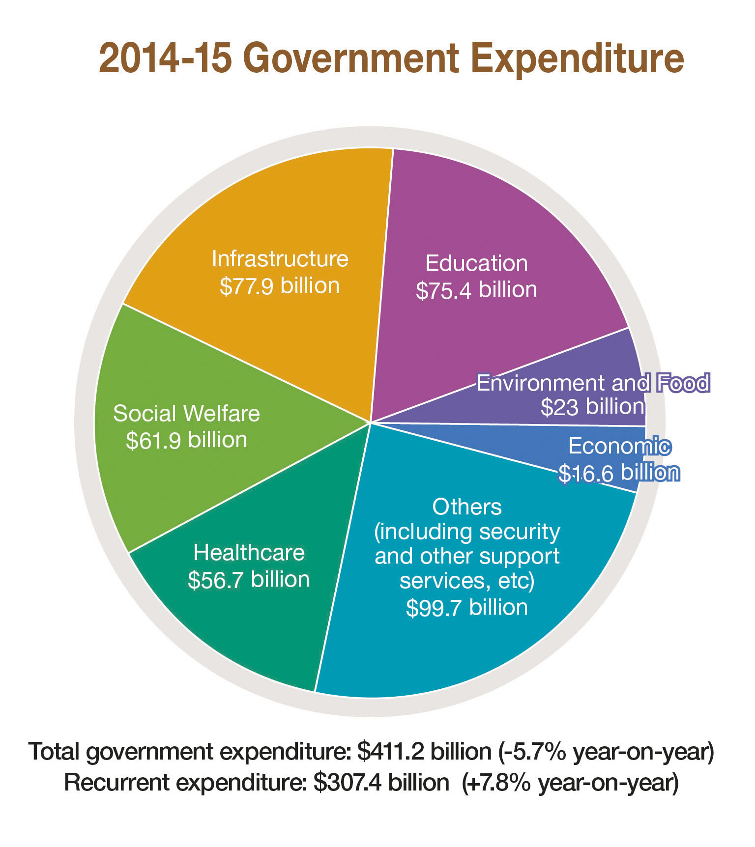 Government Spending Chart 2014