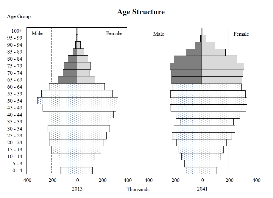 Age Structure