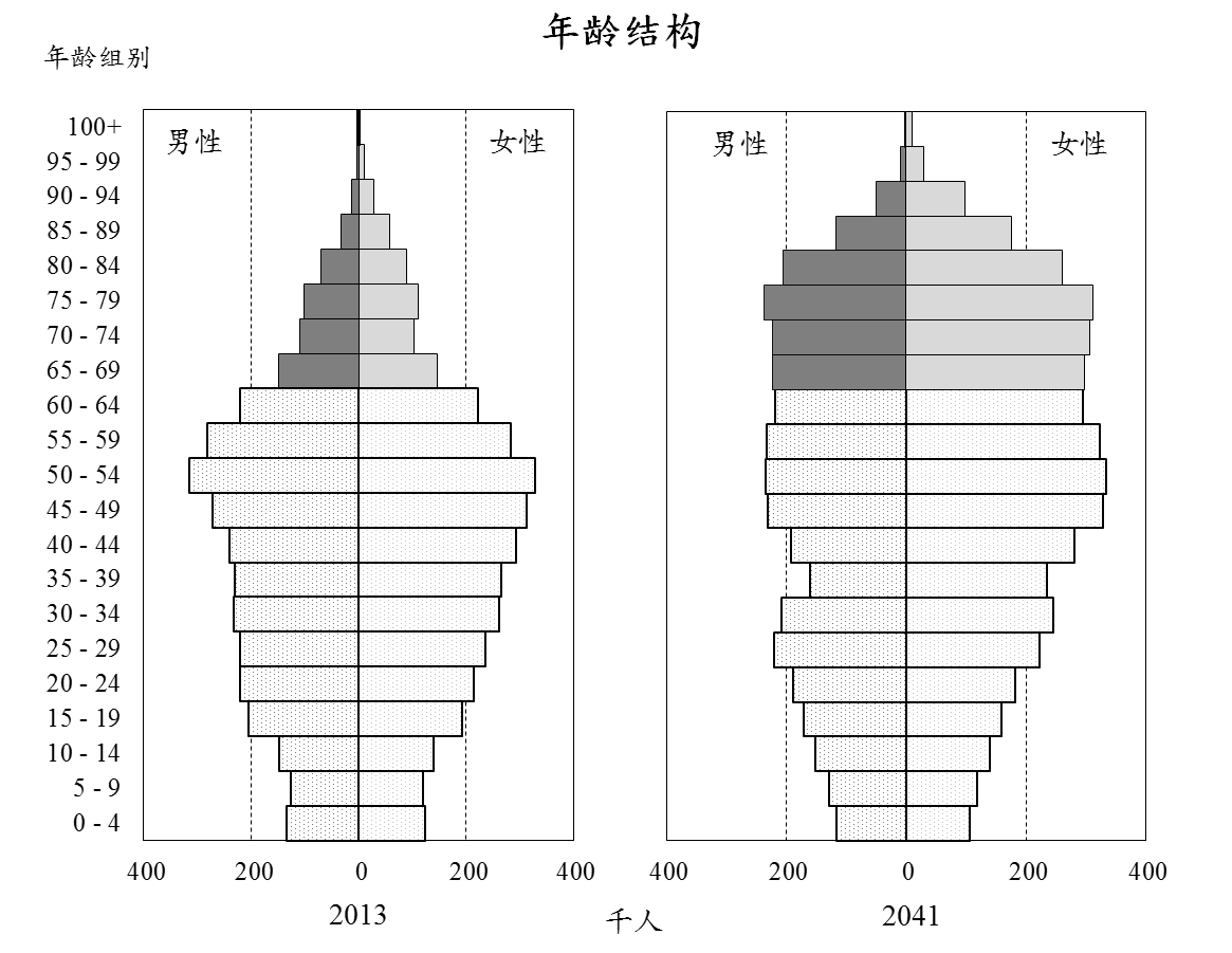 年龄结构