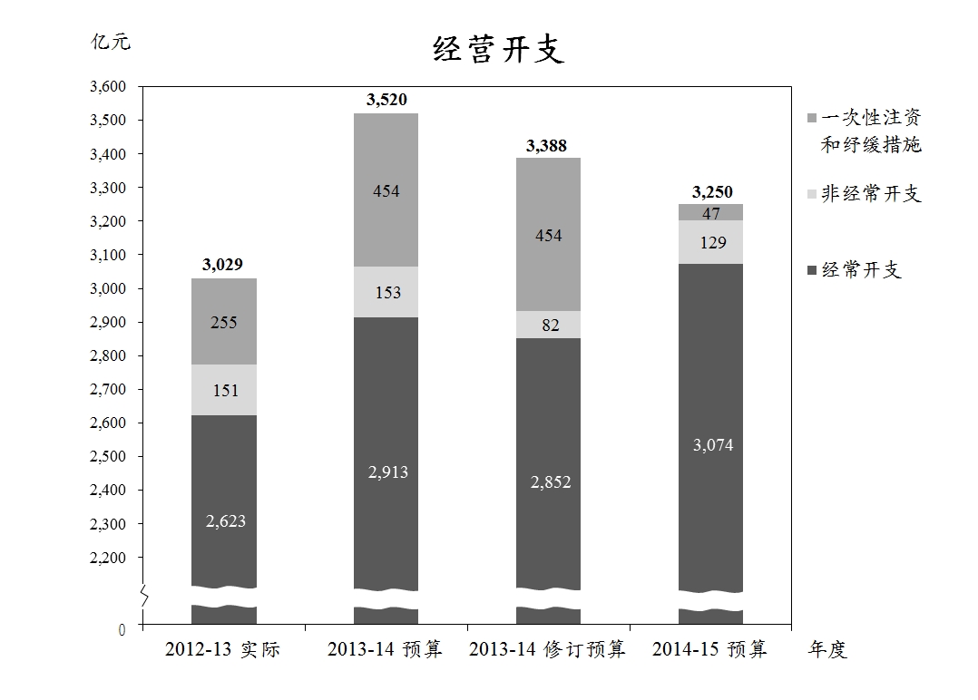 经营开支