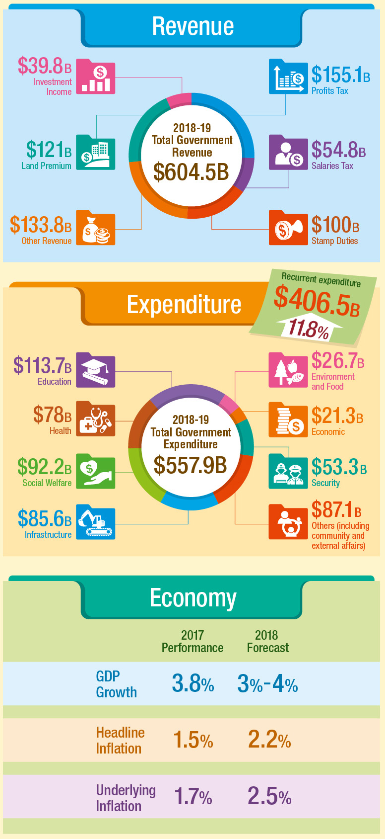 the-2018-19-budget-government-revenue-and-expenditure