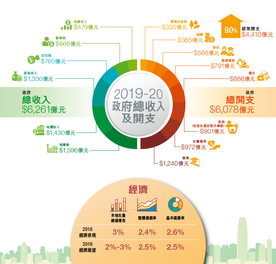 政府收入和開支