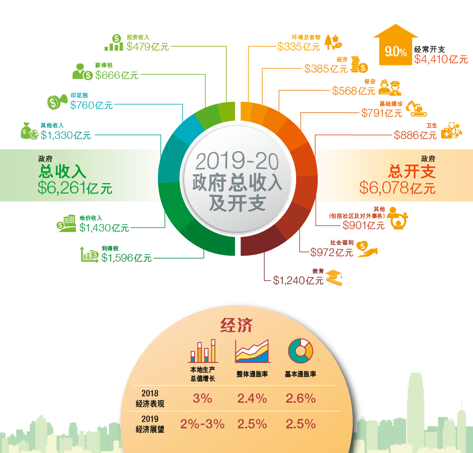 政府收入和开支