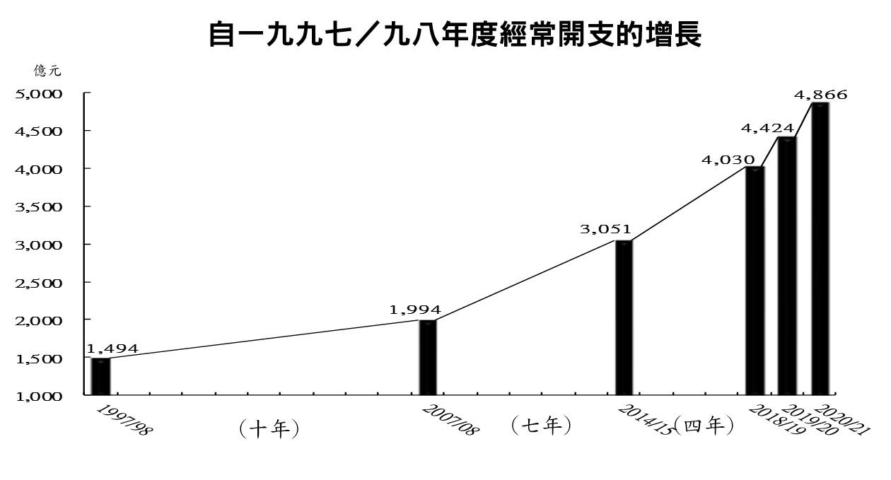 自一九九七/九八年度經常開支的增長