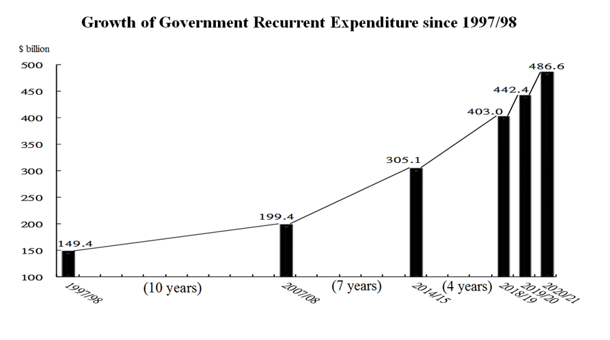 Growth of Government Recurrent Expenditure since 1997/98