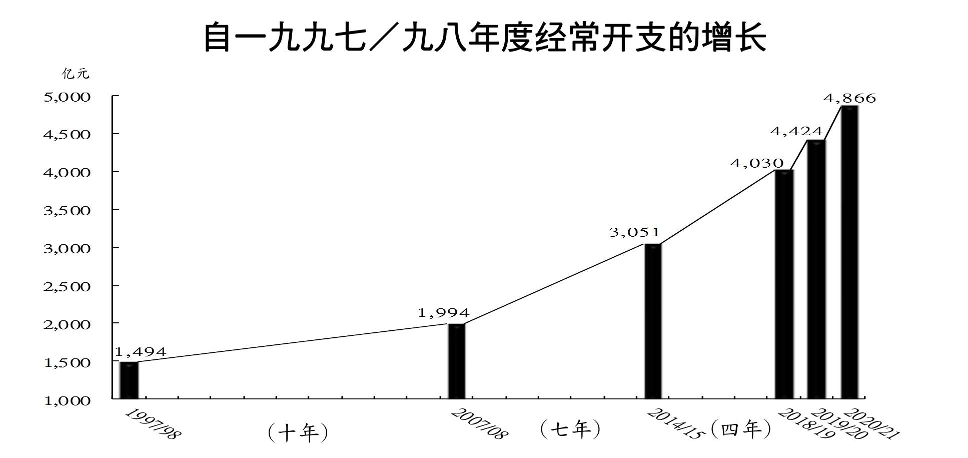 自一九九七/九八年度经常开支的增长