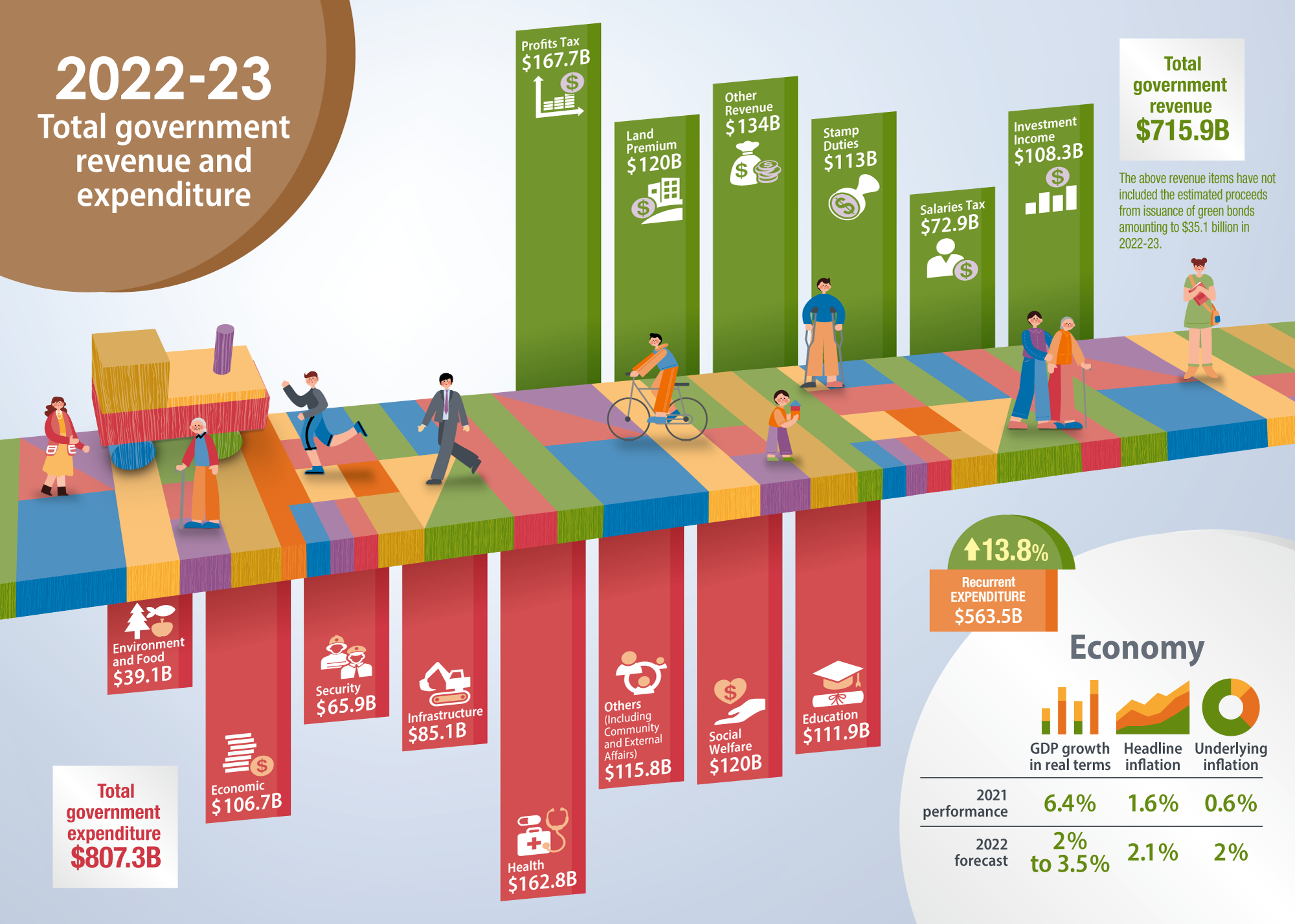 2022-23 Total government revenue and expenditure