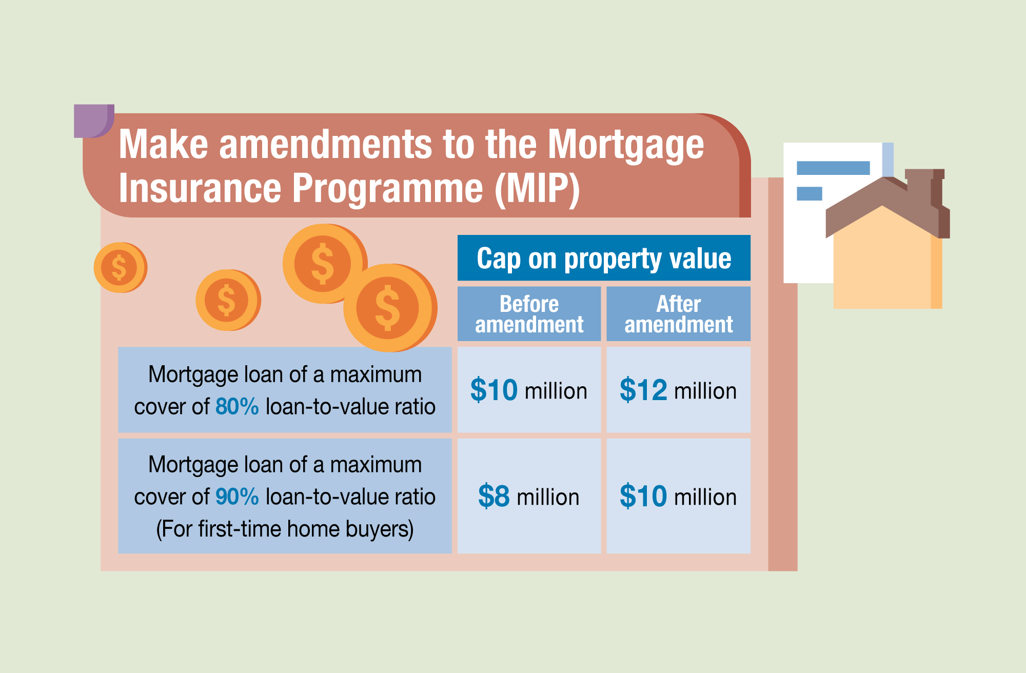 Make amendments to the Mortgage
Insurance Programme (MIP)