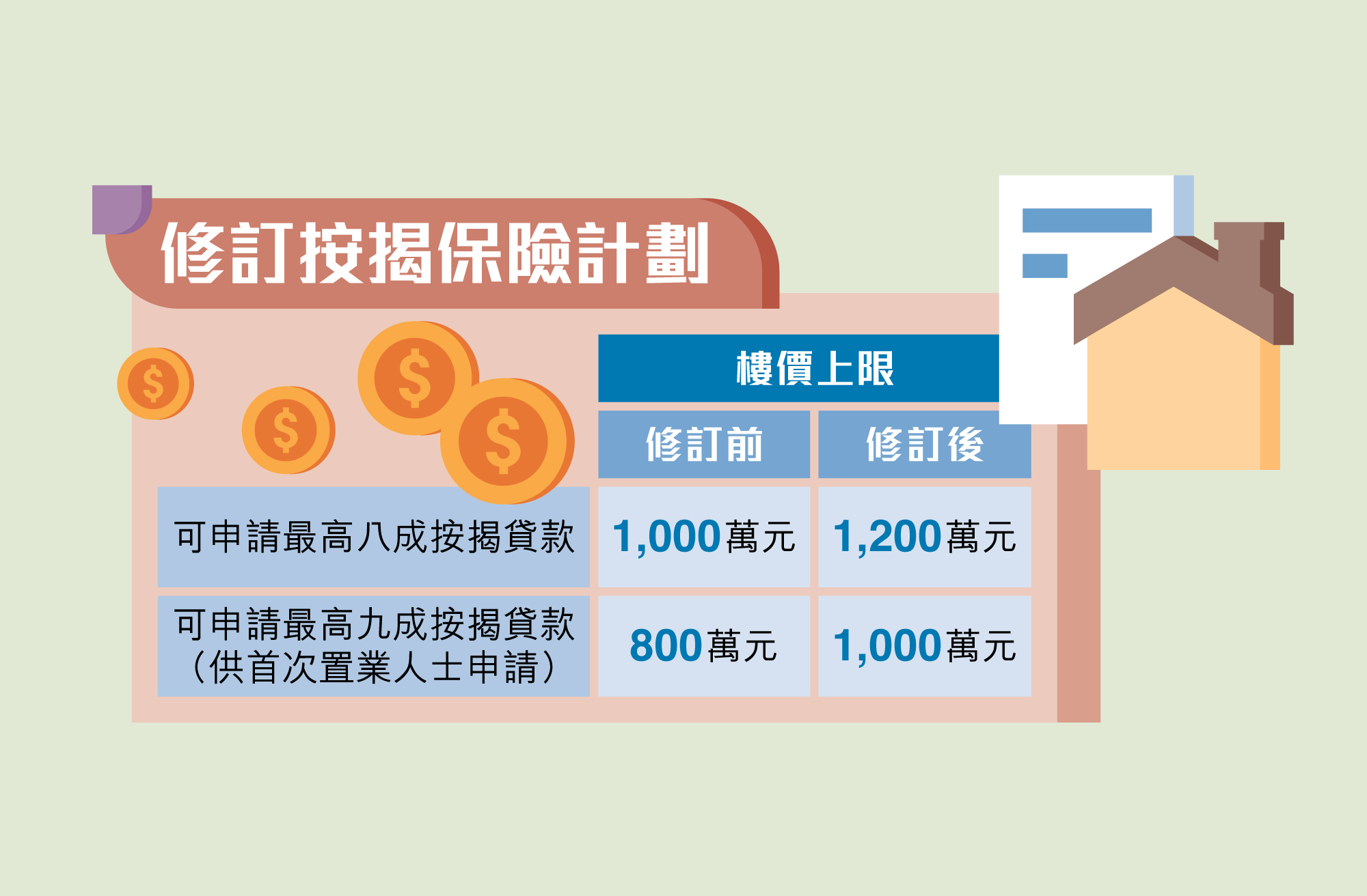 修訂按揭保險計劃 修訂按揭保險計劃