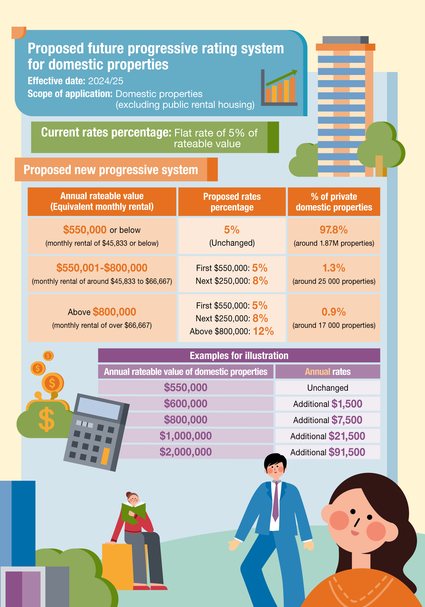 Proposed future progressive rating system
for domestic properties