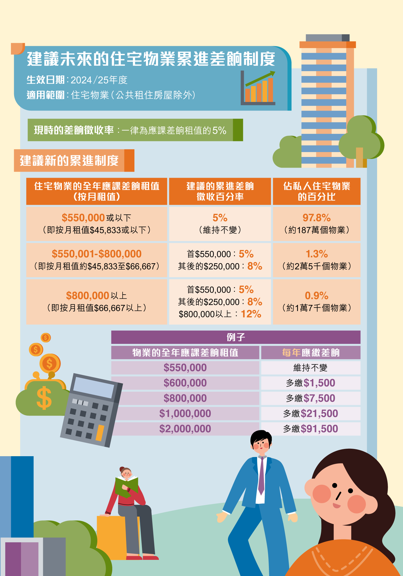 建議未來的住宅物業累進差餉制度