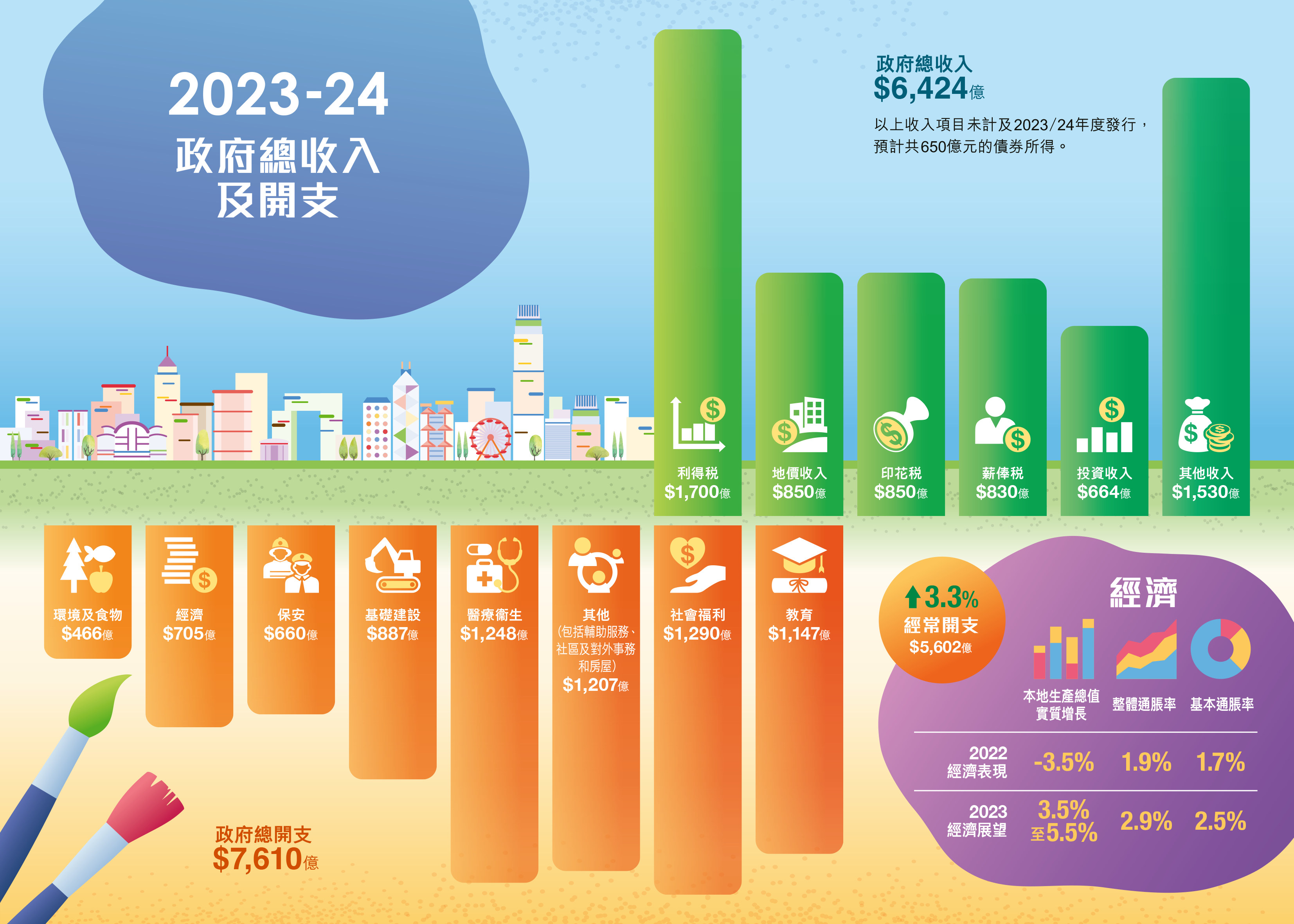 2023-24政府總收入及開支