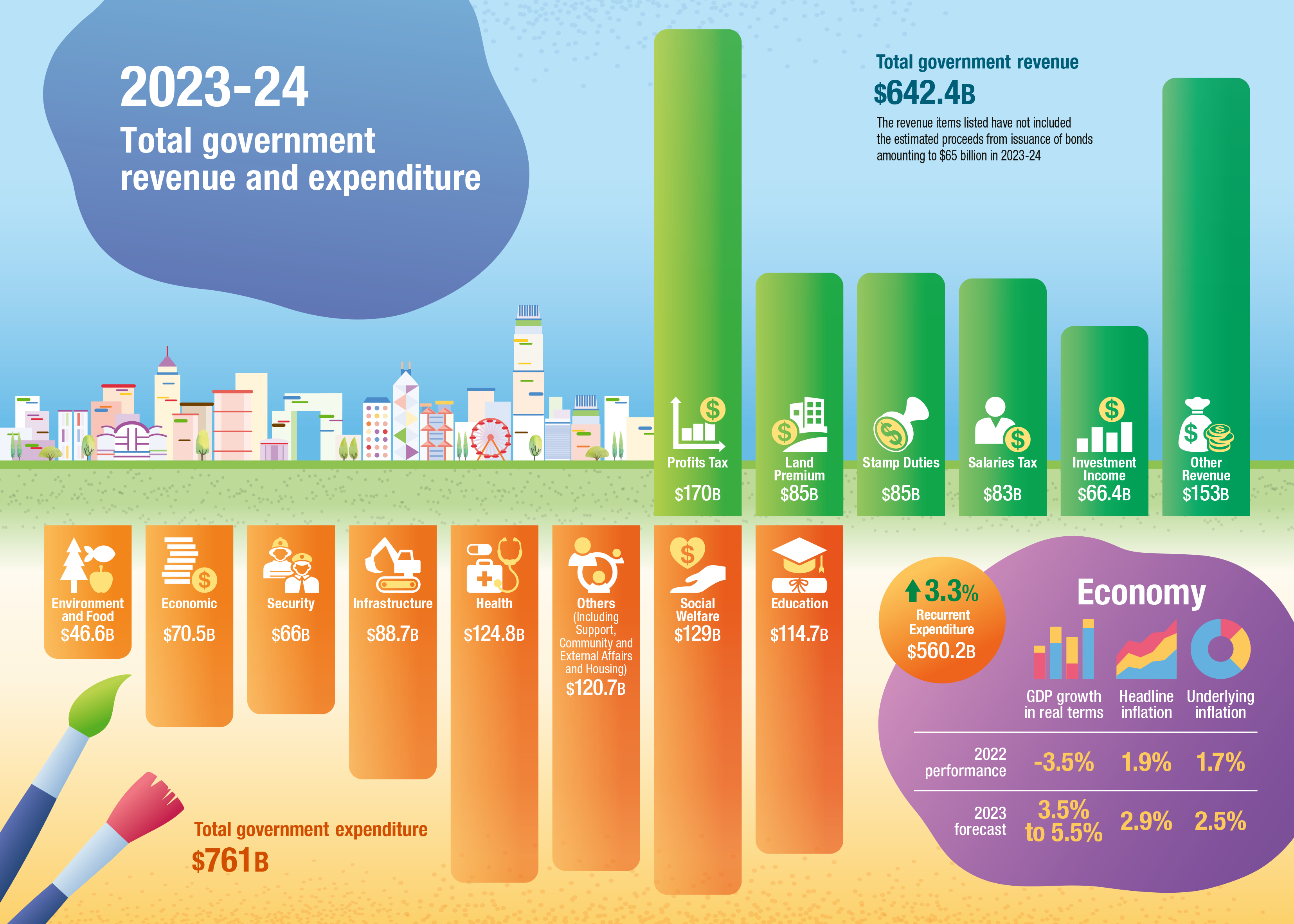2023-24 Total government revenue and expenditure