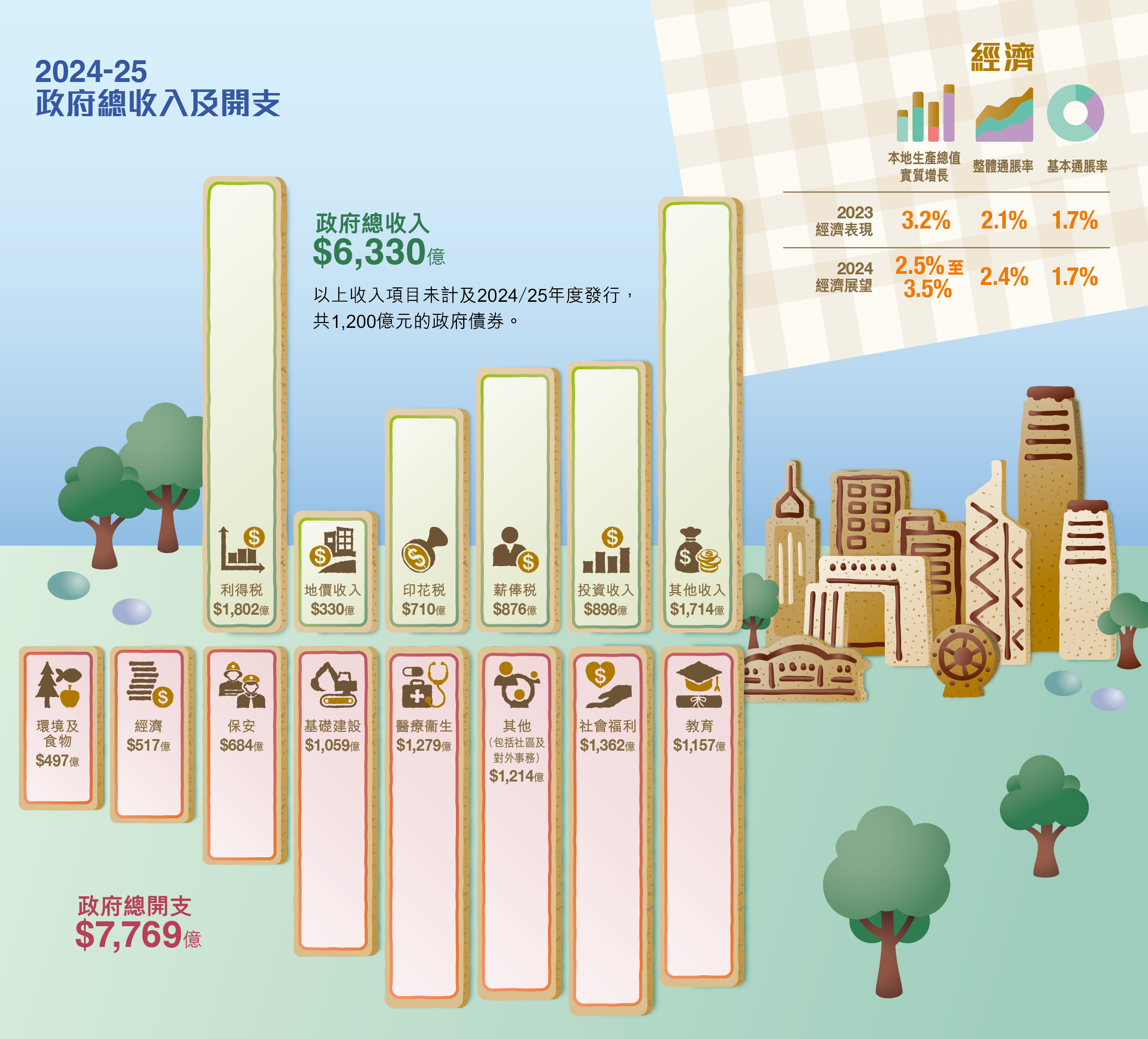 2024-25政府总收入及开支