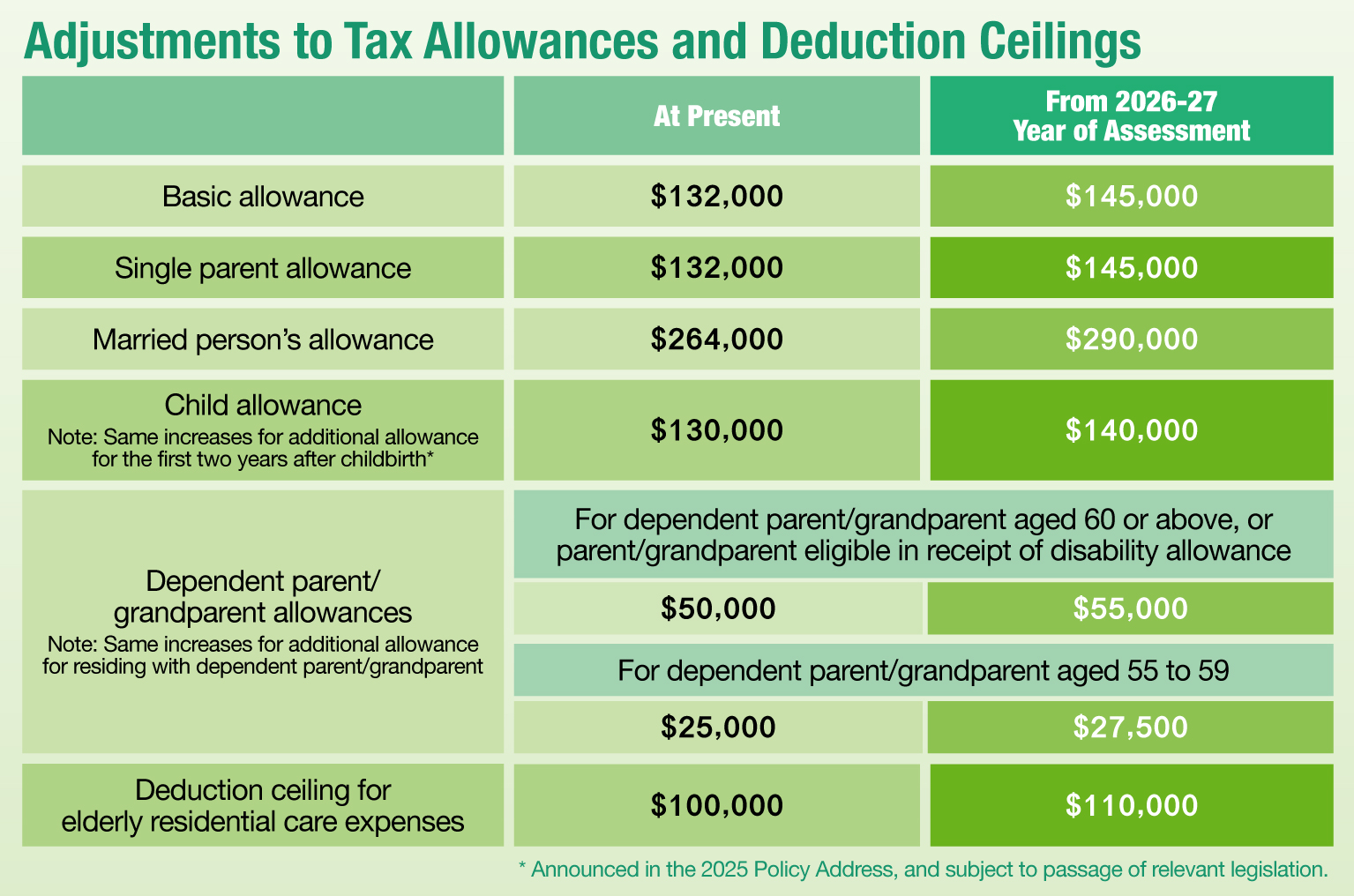 Adjustments to Tax Allowances and Deduction Ceilings