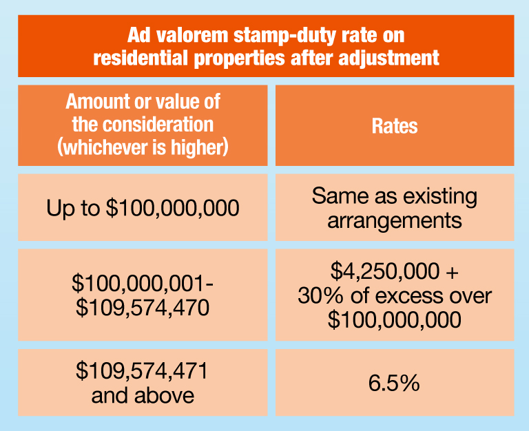 Ad valorem stamp-duty rate on residential properties after adjustment