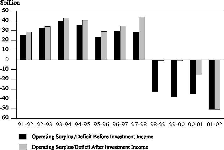 Four consecutive years of operating deficit