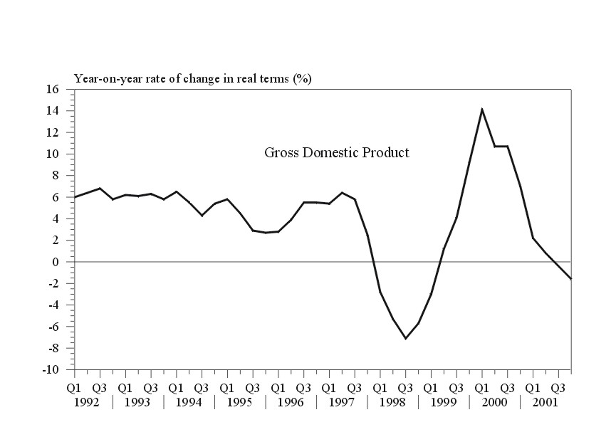 The Hong Kong economy underwent a downward in 2001