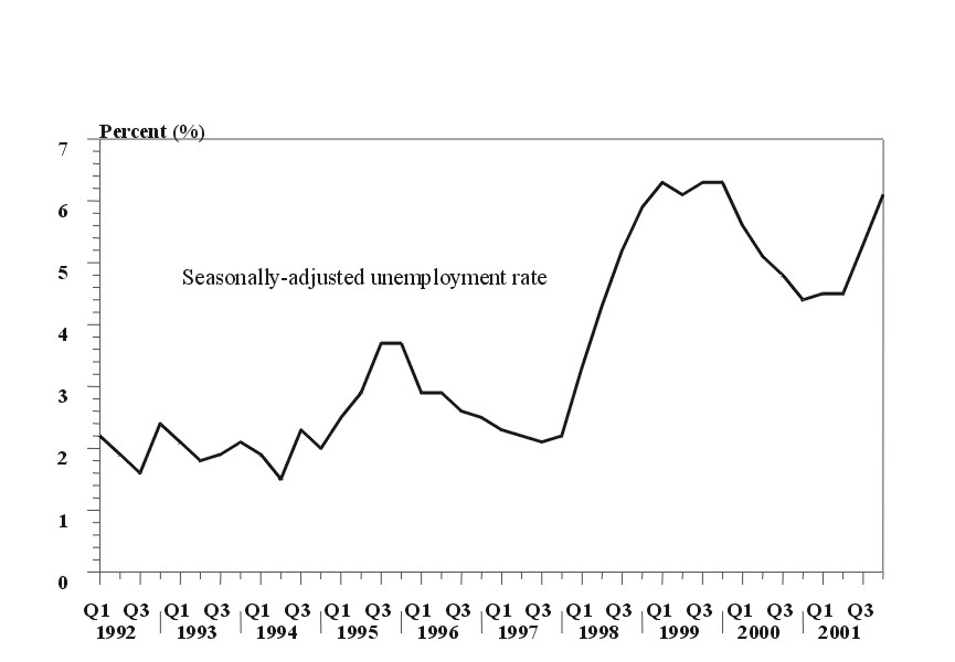 Unemployment increased