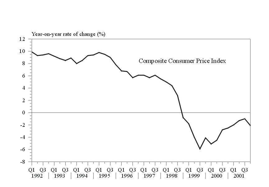 Deflation continued