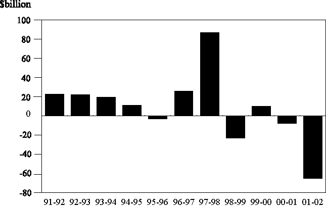 Consolidated deficits in three of the past five years