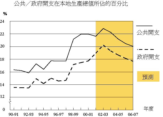 公共／政府開支在本地生產總值所佔的百分比