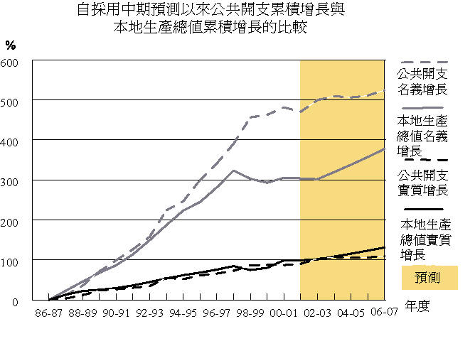 自採用中期預測以來公共開支累積增長與本地生產總值累積增長的比較