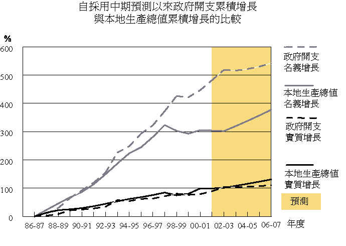 自採用中期預測以來政府開支累積增長與本地生產總值累積增長的比較