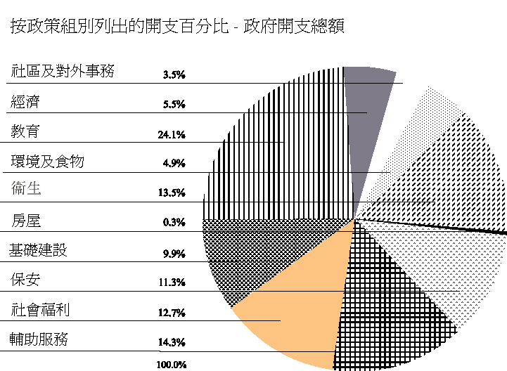 按政策組別列出的開支百分比 - 政府開支總額