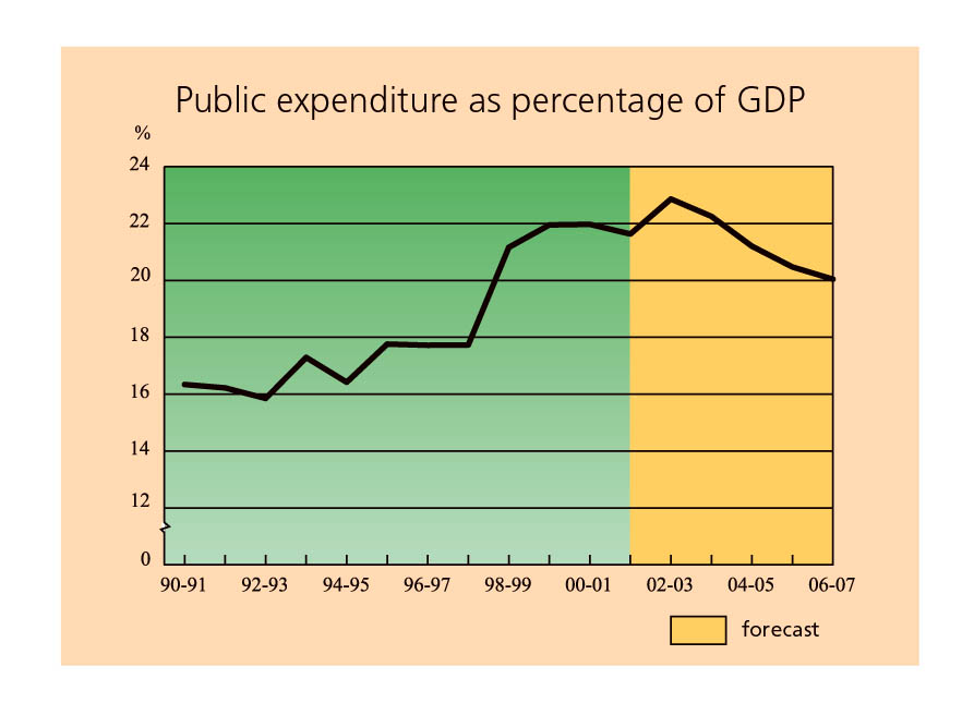 GDP